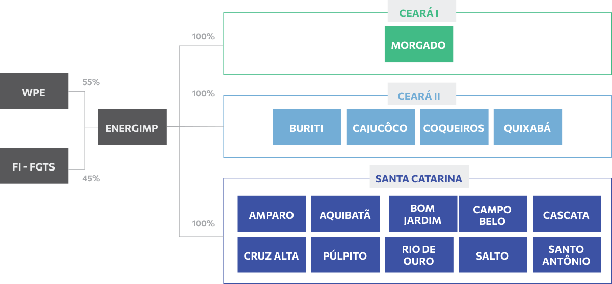Organograma da estrutura societária da Energimp