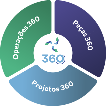 imagem de um circulo com três divisões sendo os titulos: operações 360, peças 360 e projetos 360